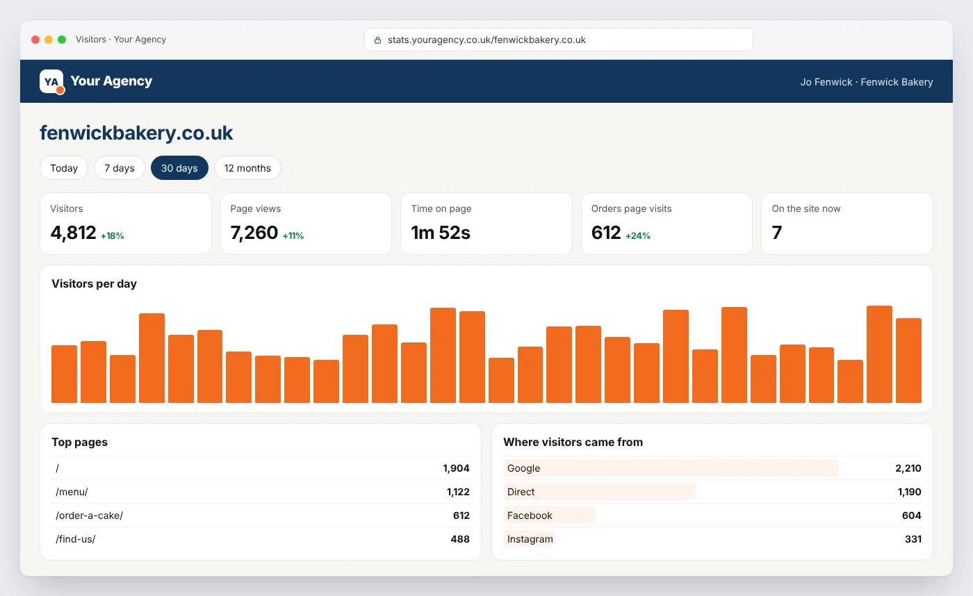 Mock-up: a client’s visitor stats for fenwickbakery.co.uk at stats.youragency.co.uk, branded Your Agency, with visitors, page views, a daily chart, top pages and where visitors came from