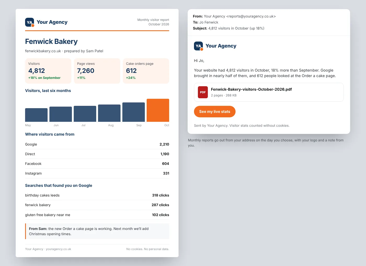 Mock-up: a monthly visitor report PDF for Fenwick Bakery branded Your Agency, next to the email it arrives in from reports@youragency.co.uk
