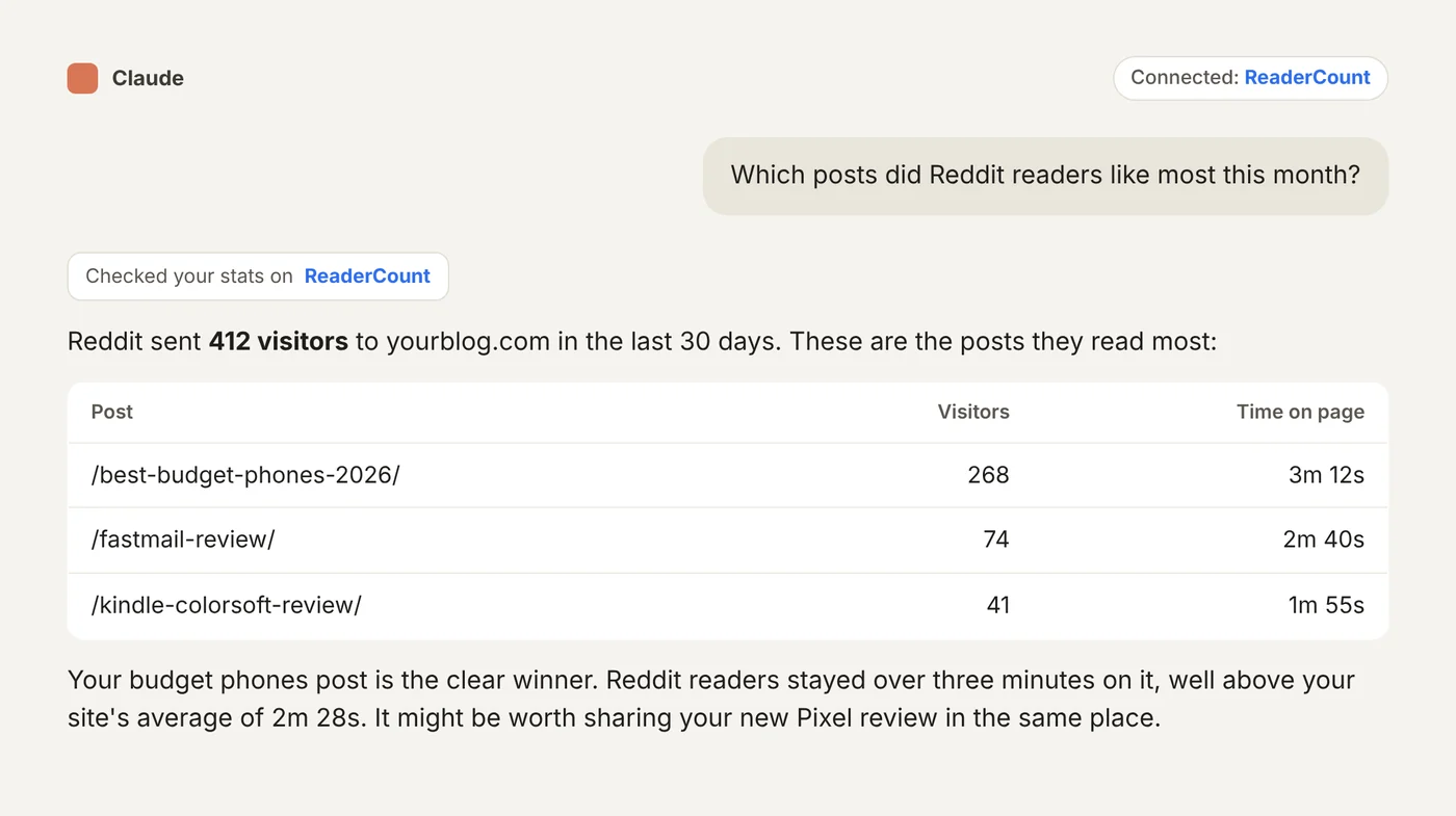 A conversation in Claude asking which posts did best from Reddit, answered from ReaderCount stats through the connector