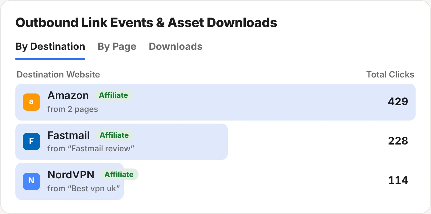 Outbound link clicks grouped by destination website, with affiliate links to Amazon, Fastmail and NordVPN tagged and click totals for each