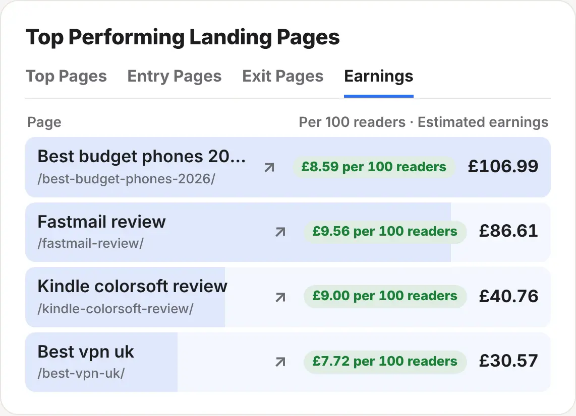 The Earnings tab in ReaderCount, with estimated earnings and earnings per 1,000 readers for each post
