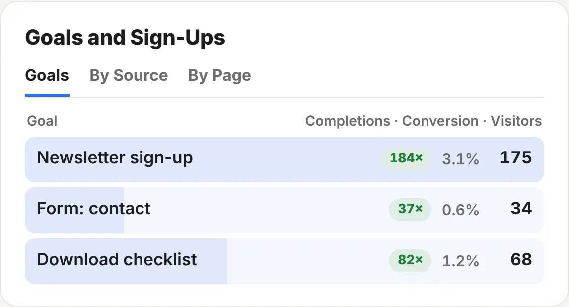 The Goals and sign-ups card in ReaderCount, with completions, conversion rate and visitors for each goal