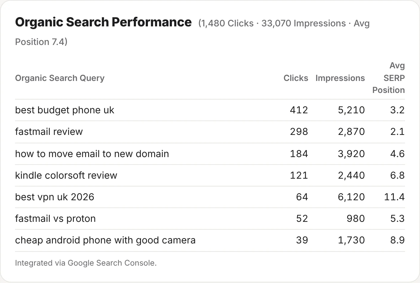 The Google searches view in ReaderCount, listing search terms with clicks, impressions and average position