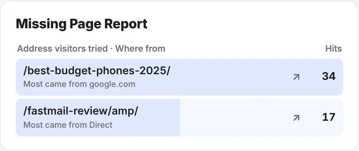 The Missing page report in ReaderCount, listing addresses that came up Page not found and where visitors came from