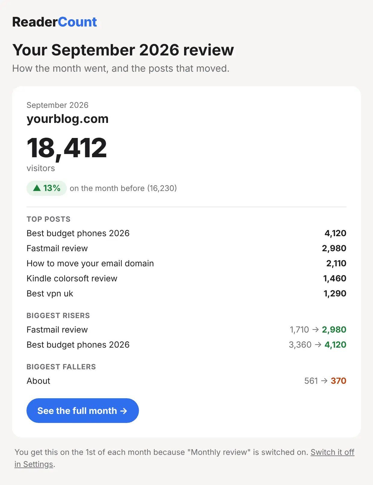 A ReaderCount monthly review email with visitors against the month before, top posts, and the biggest risers and fallers