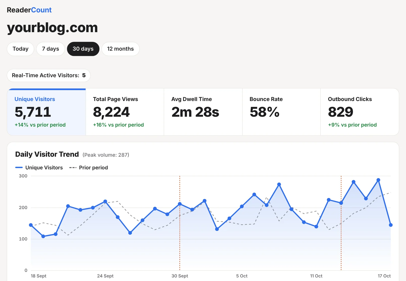 The ReaderCount dashboard: tiles for unique visitors, page views, time on page, bounce rate and outbound clicks above a daily visitor chart with the previous period shown as a dashed line