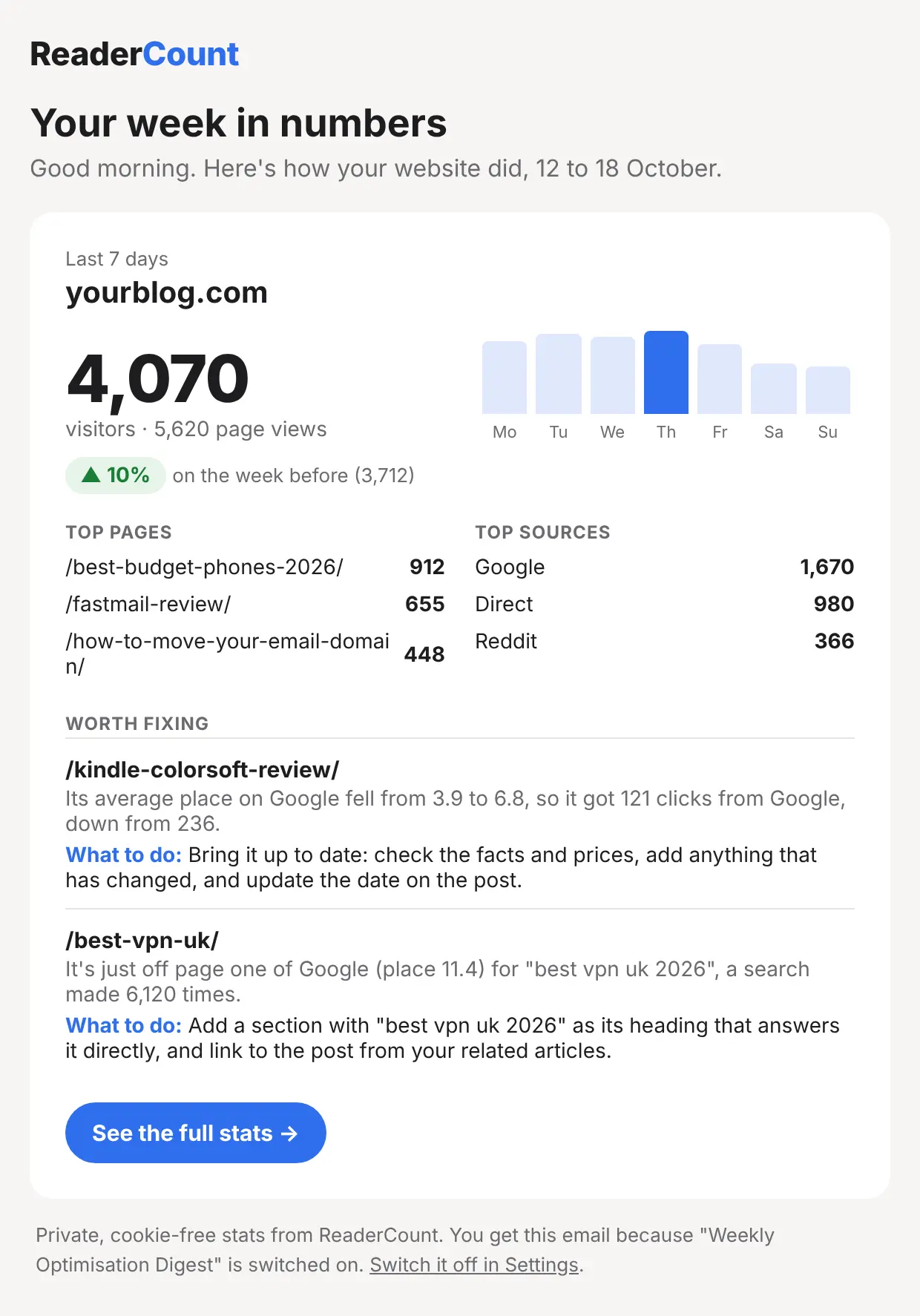 The ReaderCount Monday email: the week in visitors, a bar for each day, top pages and sources, and what to fix