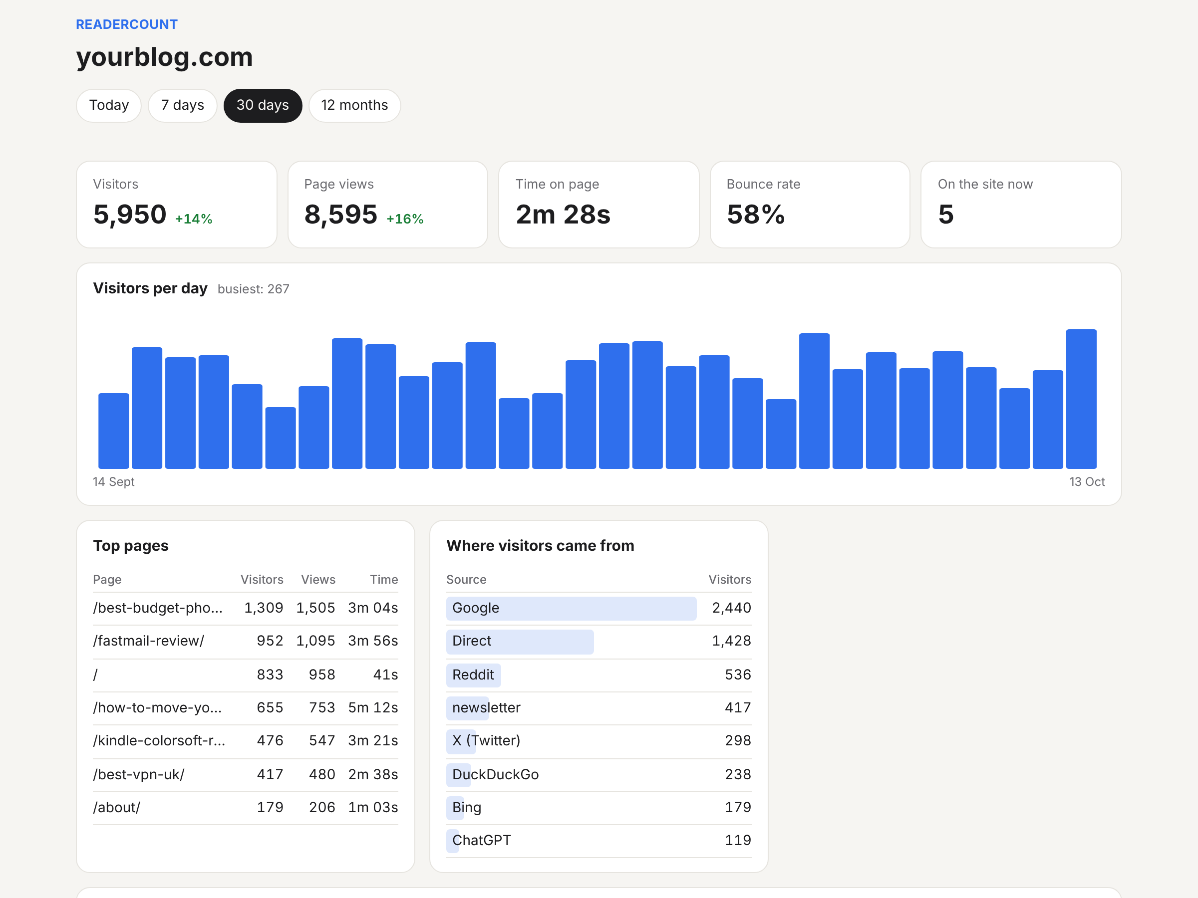 The ReaderCount stats page, showing visitors, top pages, where visitors came from and link clicks