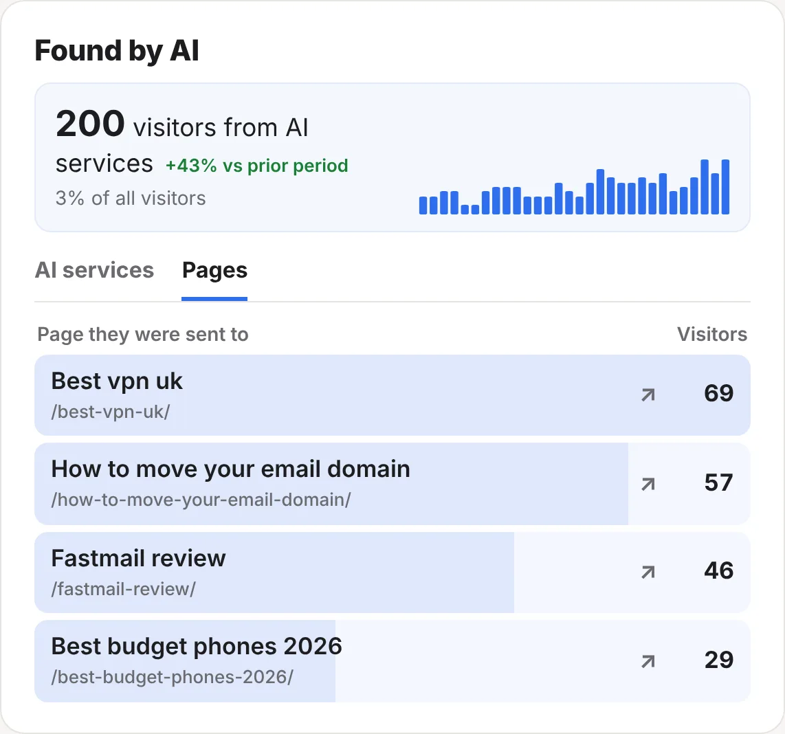 The Found by AI card: 200 visitors from AI services, up 43% on the period before, 3% of all visitors, with the pages they were sent to