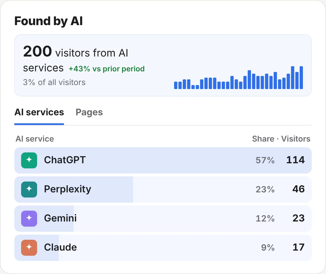 The AI services tab of the Found by AI card: ChatGPT 57%, Perplexity 23%, Gemini 12% and Claude 9%