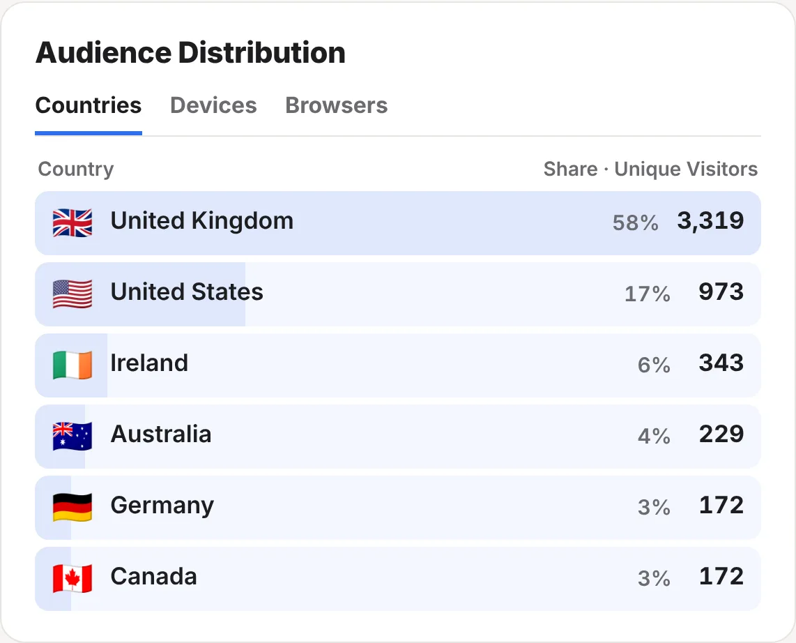The Audience Distribution card: countries with flags, led by the United Kingdom with 58% of visitors, then the United States, Ireland, Australia, Germany and Canada