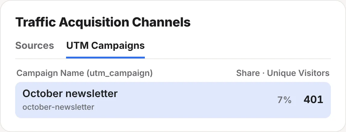 The UTM Campaigns tab showing a campaign called October newsletter, with its tag october-newsletter underneath and 401 unique visitors