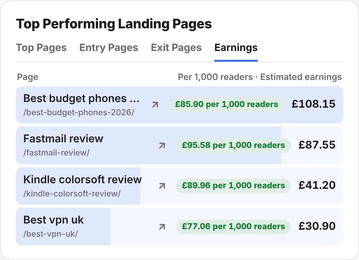 The Earnings tab: Best budget phones earned £108.15, or £85.90 per 1,000 readers, and Fastmail review £87.55, or £95.58 per 1,000 readers