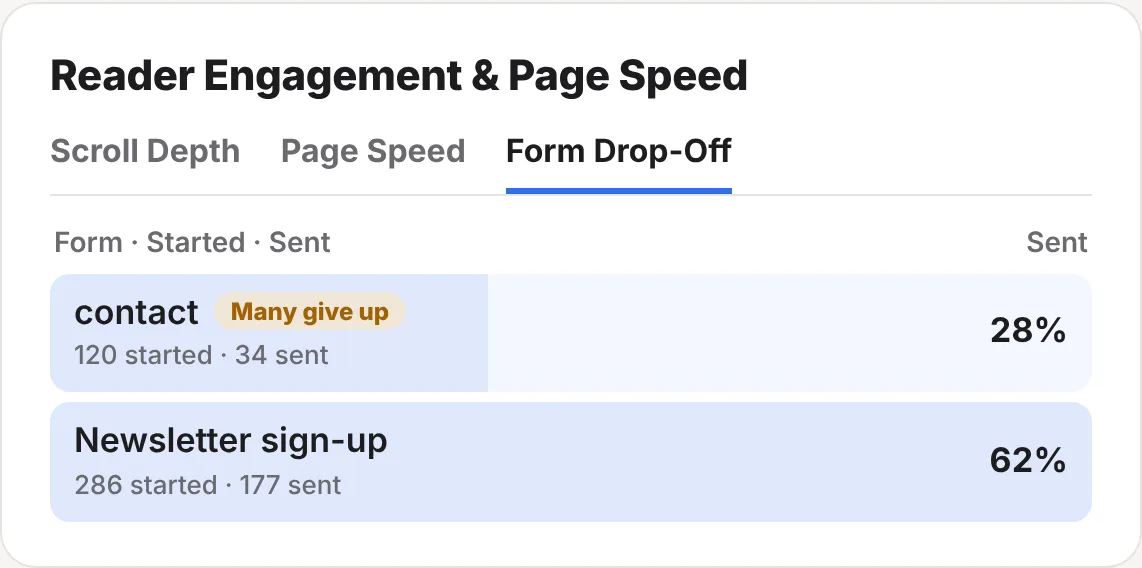 The Form Drop-Off tab: the contact form, started 120 times and sent 34 times, 28%, marked Many give up; Newsletter sign-up, started 286 times and sent 177, 62%