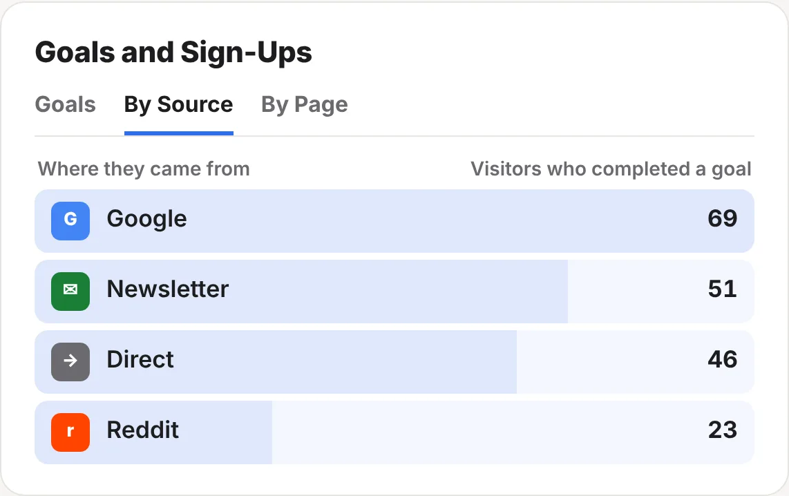 The By Source tab: visitors who completed a goal came from Google 69, Newsletter 51, Direct 46 and Reddit 23