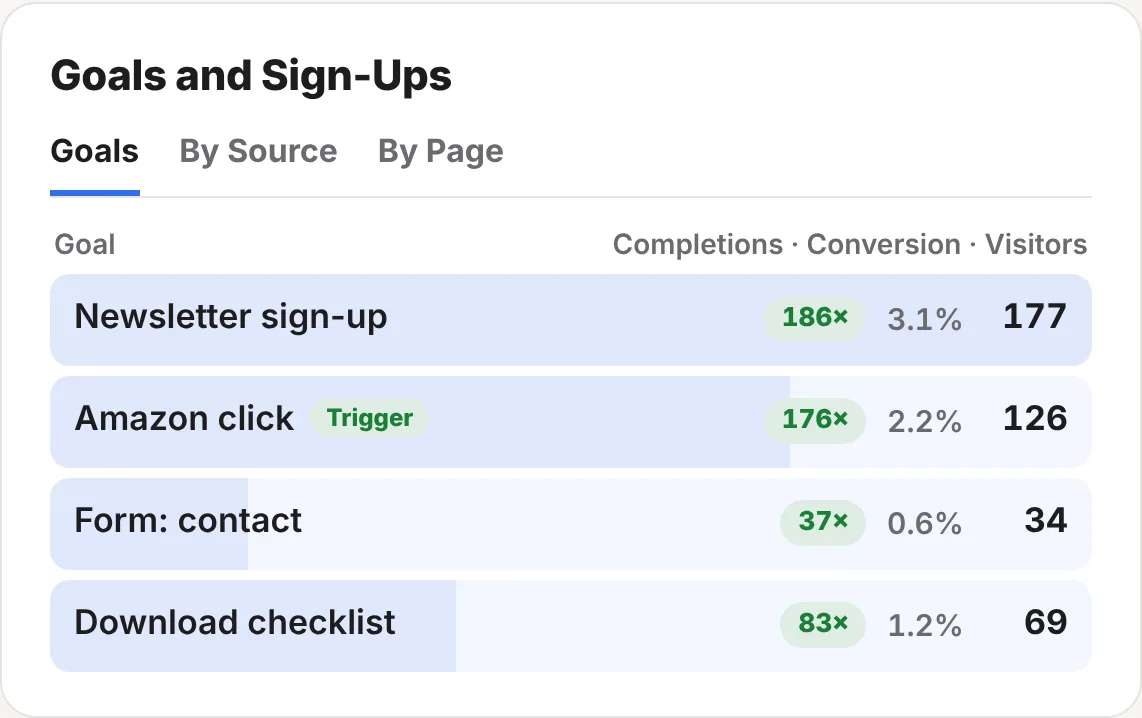 The Goals and Sign-Ups card: Newsletter sign-up 186 times, 3.1% conversion, 177 visitors, then Amazon click, Form: contact and Download checklist