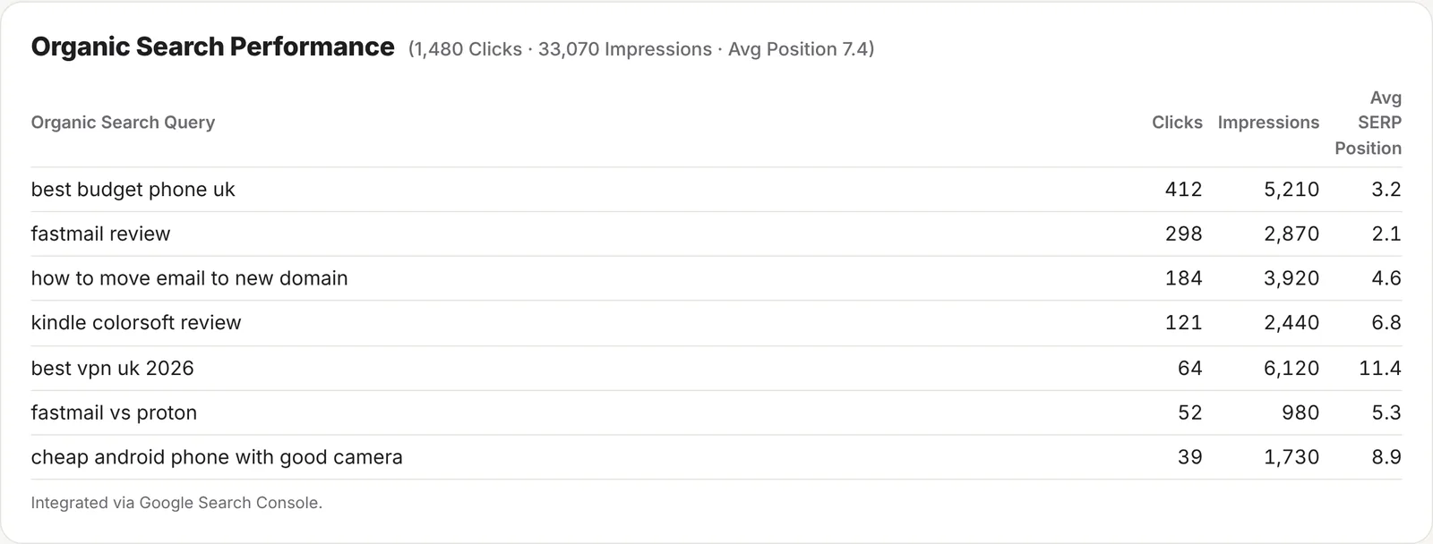 The Organic Search Performance card with seven searches. best budget phone uk has 412 clicks from 5,210 impressions at position 3.2