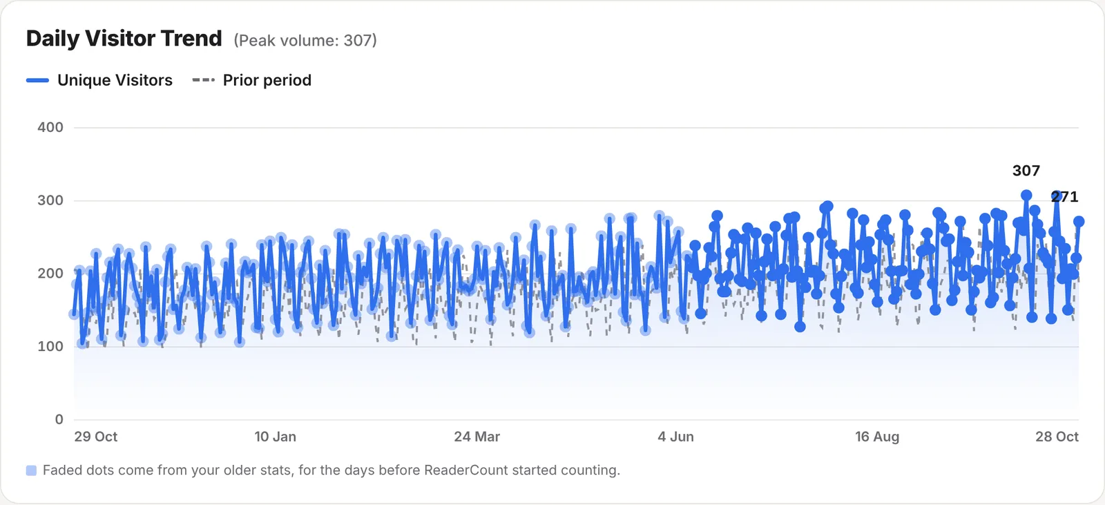 A 12-month Daily Visitor Trend chart: faded dots from older stats until June, then solid dots once ReaderCount started counting, with a note that faded dots come from older stats