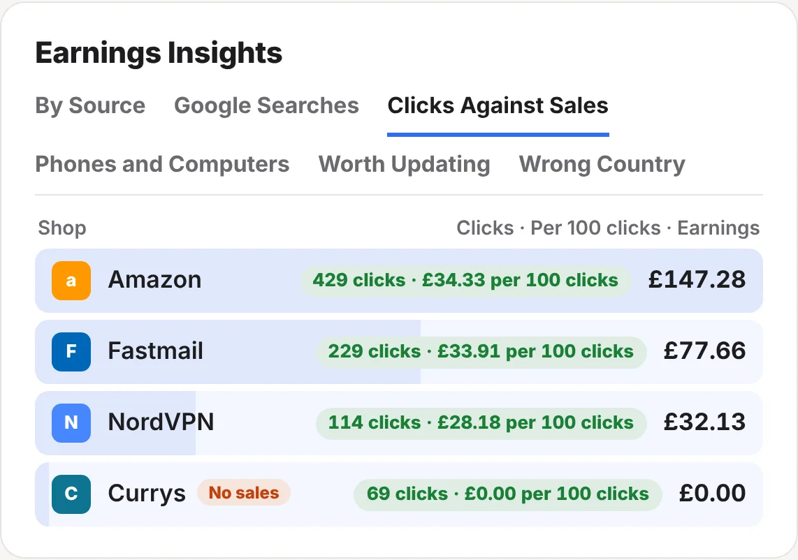 The Clicks Against Sales tab: Amazon 429 clicks and £147.28, Fastmail, NordVPN, and Currys with 69 clicks marked No sales