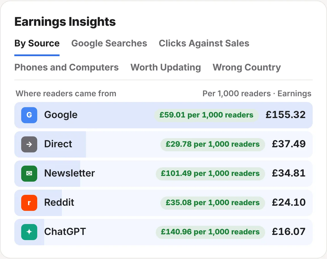 The Earnings Insights card: Google readers earned £155.32, or £59.01 per 1,000 readers, then Direct, Newsletter, Reddit and ChatGPT