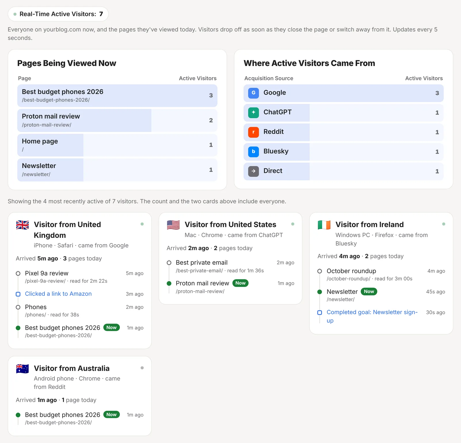 The ReaderCount live view: seven active visitors, the pages being viewed now, where they came from, and a card for each visitor showing the pages they have read today