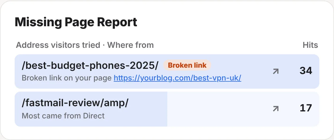 The Missing Page Report: /best-budget-phones-2025/ hit 34 times, marked Broken link, from your page best-vpn-uk; /fastmail-review/amp/ hit 17 times, most from Direct