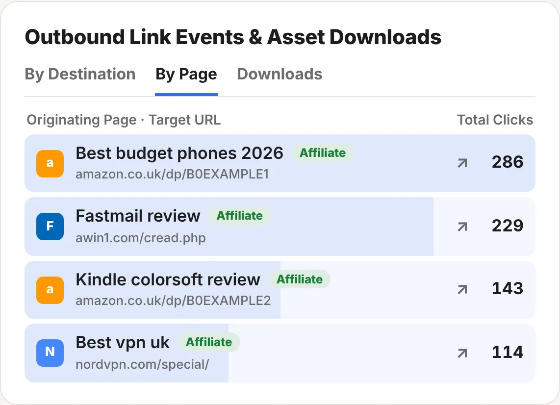 The By Page tab of the outbound links card: Best budget phones 2026 sent 286 clicks to an Amazon product, each row marked Affiliate