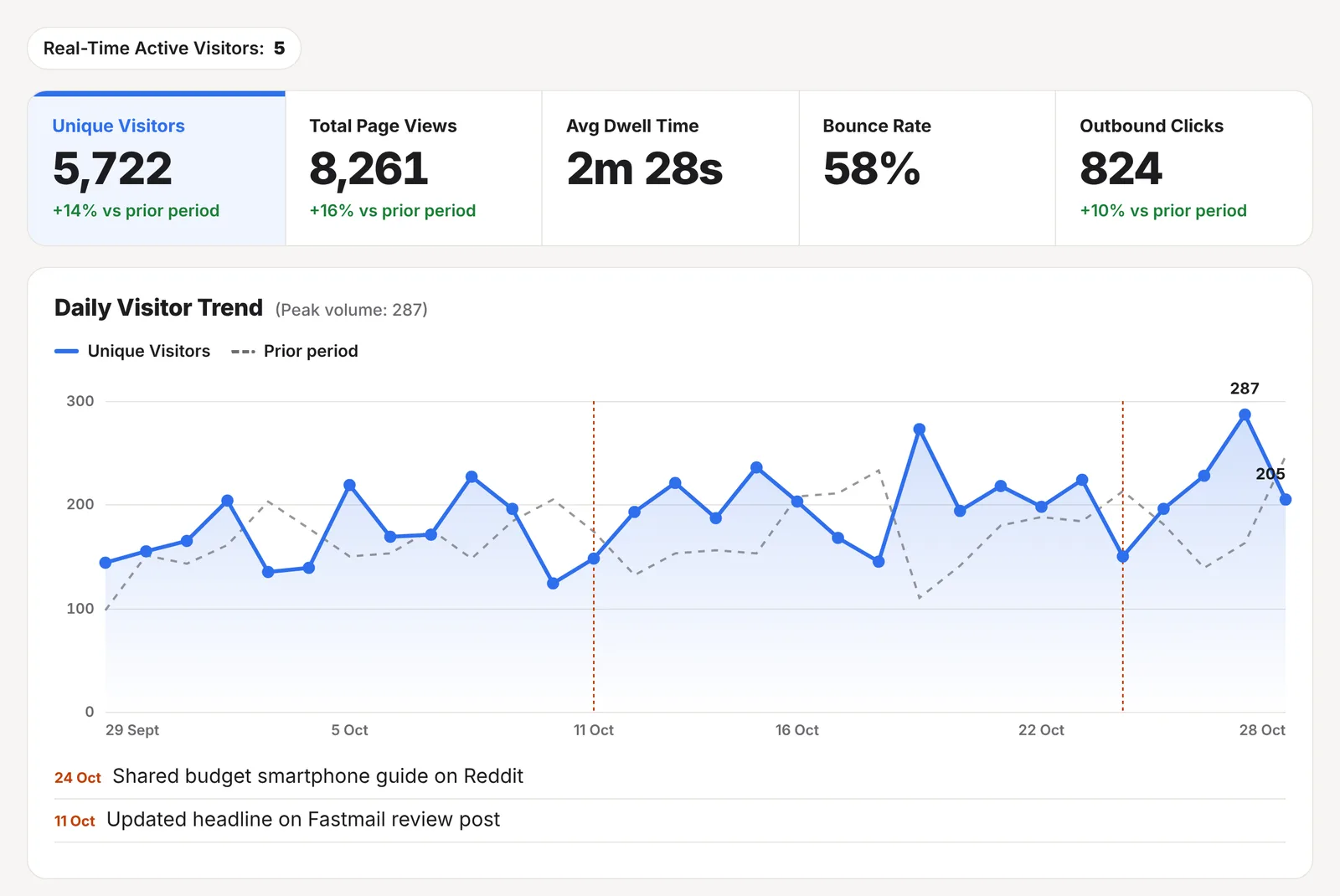 The top of a ReaderCount stats page: unique visitors, page views, time on page, bounce rate and outbound clicks, above a daily visitor chart