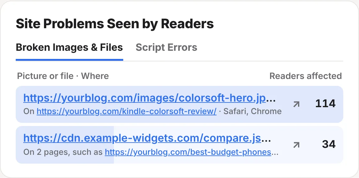 The Site Problems Seen by Readers card: colorsoft-hero.jpg didn't load for 114 readers on the Kindle colorsoft review, in Safari and Chrome