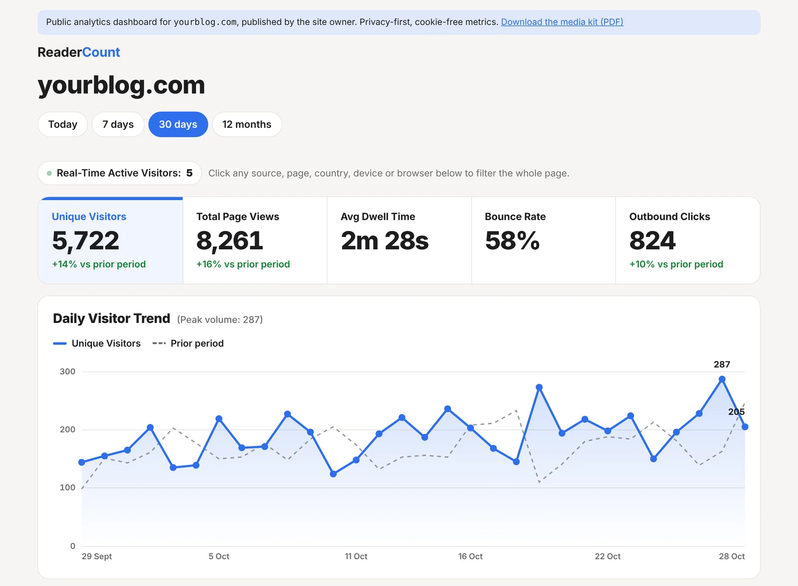 The public stats page for yourblog.com: a banner with a link to download the media kit, then 5,722 unique visitors, 8,261 page views and a daily visitor chart for 30 days