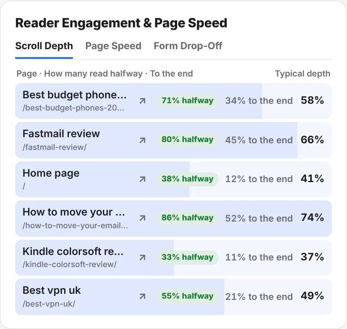 The Scroll Depth tab: Fastmail review read to a typical 66%, with 80% halfway and 45% to the end; Kindle colorsoft review only 37%, with 33% halfway