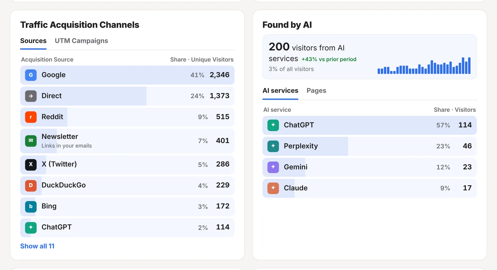 The ReaderCount sources card with Google, Direct, Reddit, Newsletter, X, DuckDuckGo, Bing and ChatGPT, next to the Found by AI card