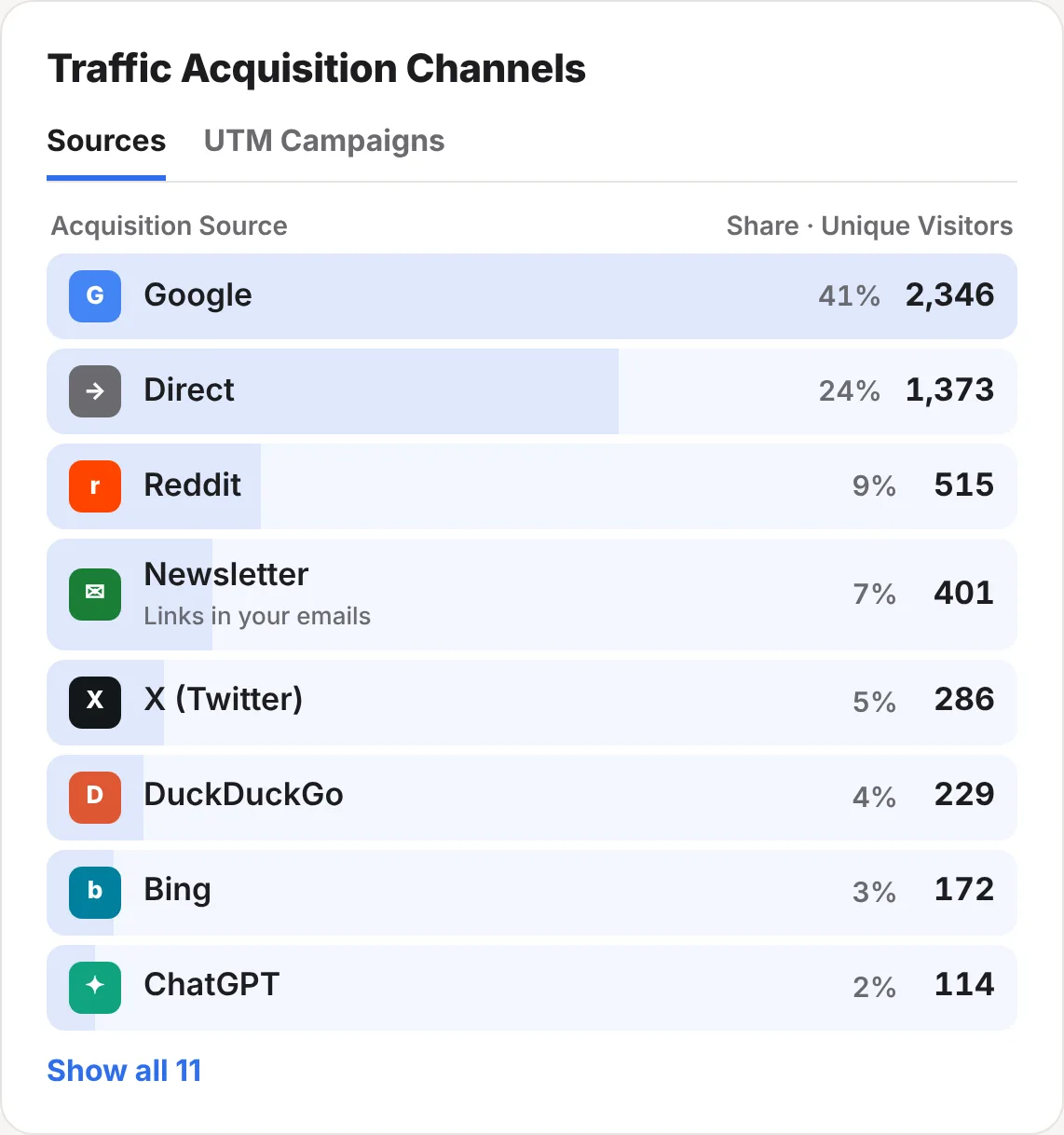 The Sources tab of the Traffic Acquisition Channels card: Google 41%, Direct 24%, Reddit 9%, Newsletter 7%, X (Twitter) 5%, DuckDuckGo 4%, Bing 3% and ChatGPT 2%