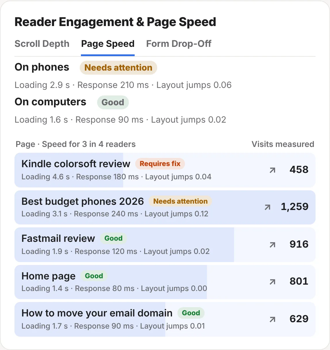 The Page Speed tab: on phones, loading 2.9 seconds, rated Needs attention; on computers, 1.6 seconds, rated Good; then each page, with Kindle colorsoft review at 4.6 seconds marked Requires fix