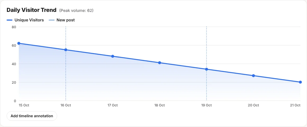 The ReaderCount chart with a dotted line on each day a new post went out