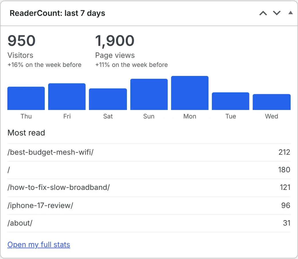 The ReaderCount box on the WordPress Dashboard, with visitors, page views, a bar for each day and the most-read pages